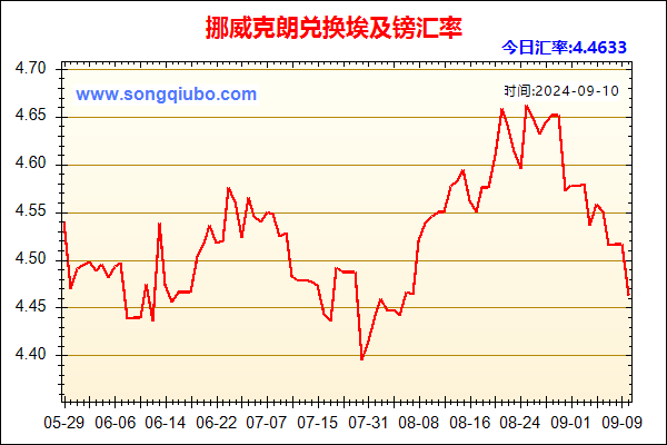 挪威克朗兑人民币汇率走势图