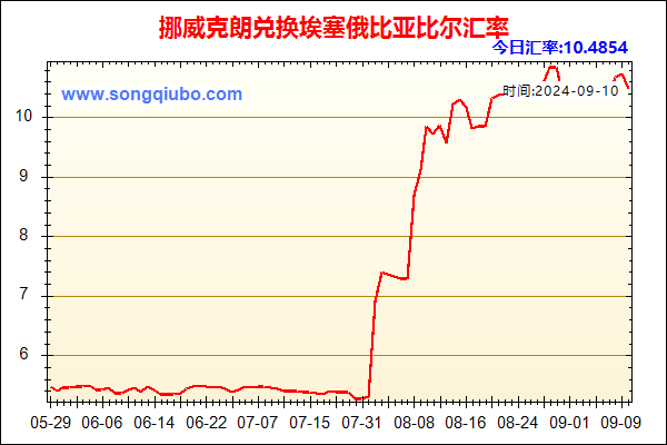 挪威克朗兑人民币汇率走势图