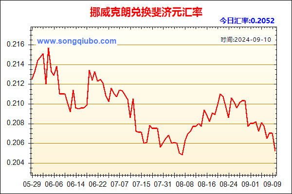 挪威克朗兑人民币汇率走势图