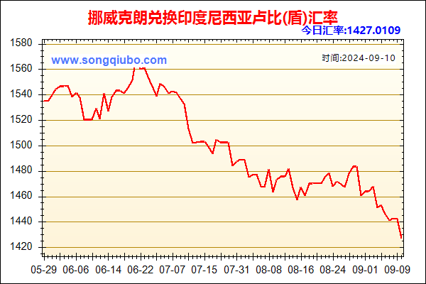 挪威克朗兑人民币汇率走势图