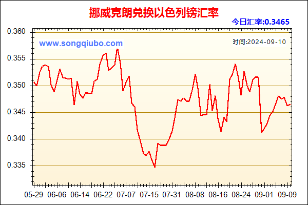 挪威克朗兑人民币汇率走势图