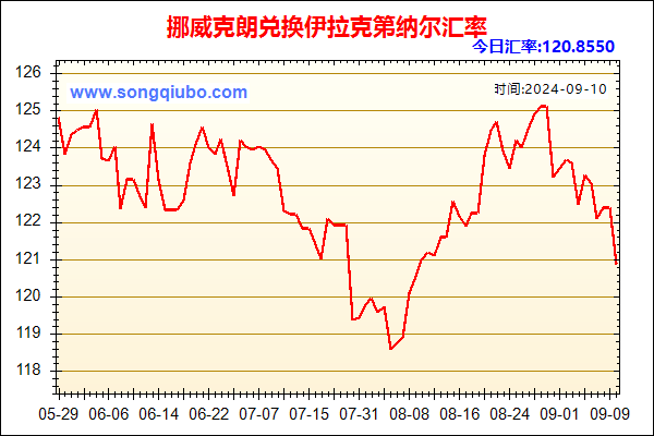 挪威克朗兑人民币汇率走势图