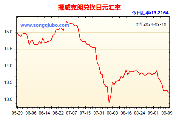 挪威克朗兑人民币汇率走势图