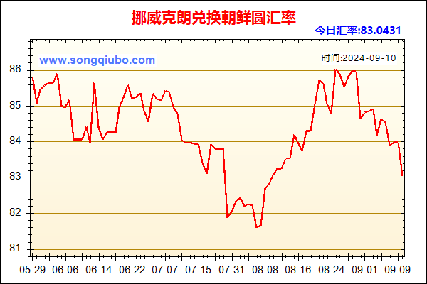 挪威克朗兑人民币汇率走势图