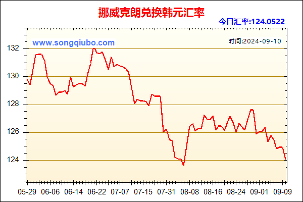 挪威克朗兑人民币汇率走势图