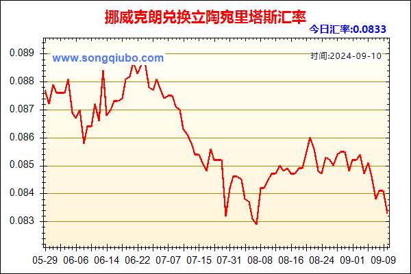 挪威克朗兑人民币汇率走势图