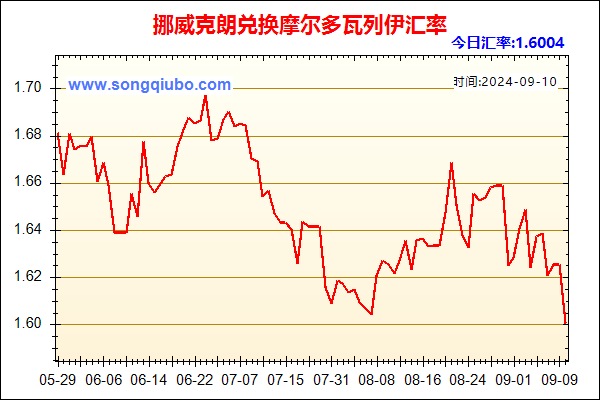 挪威克朗兑人民币汇率走势图