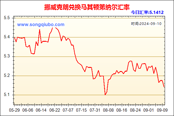 挪威克朗兑人民币汇率走势图