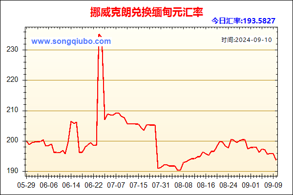 挪威克朗兑人民币汇率走势图