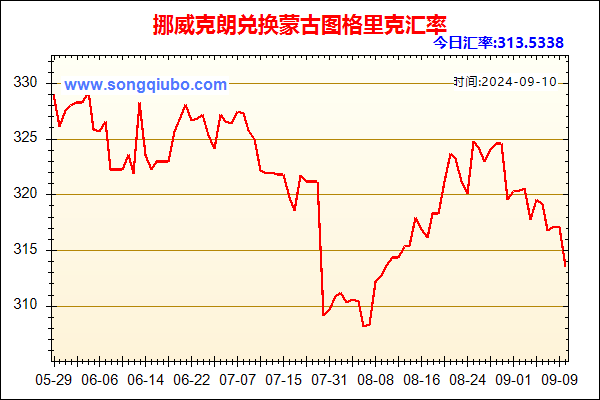 挪威克朗兑人民币汇率走势图