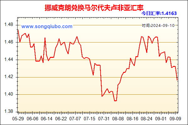 挪威克朗兑人民币汇率走势图