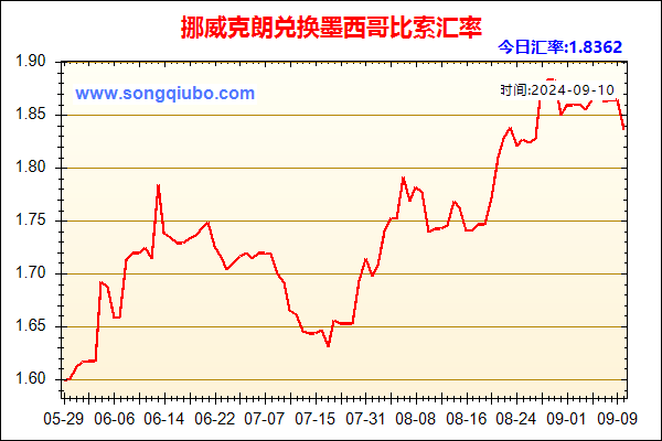 挪威克朗兑人民币汇率走势图