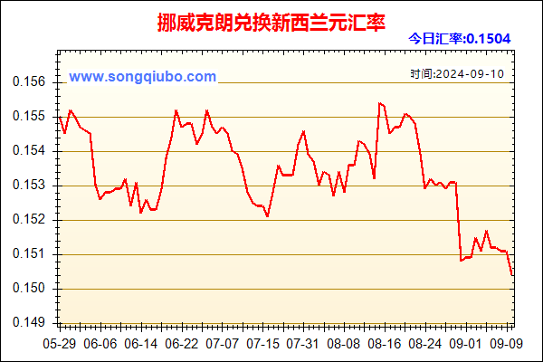 挪威克朗兑人民币汇率走势图