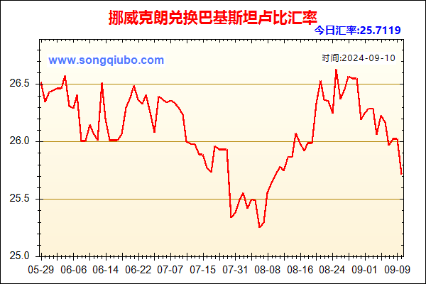 挪威克朗兑人民币汇率走势图