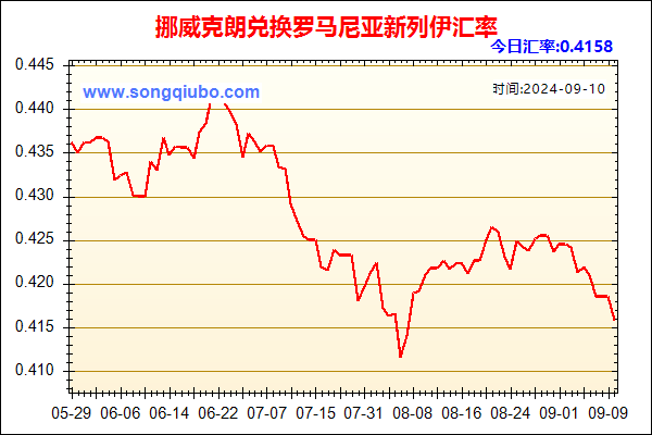 挪威克朗兑人民币汇率走势图