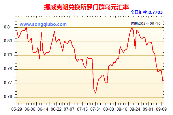 挪威克朗兑人民币汇率走势图