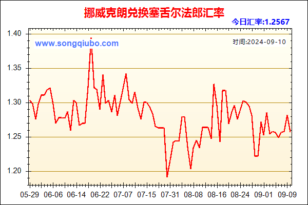 挪威克朗兑人民币汇率走势图