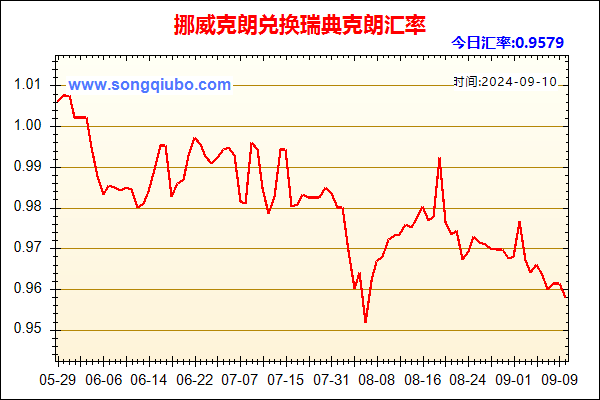 挪威克朗兑人民币汇率走势图