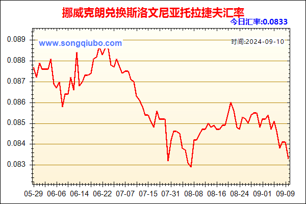 挪威克朗兑人民币汇率走势图