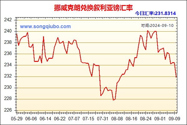 挪威克朗兑人民币汇率走势图