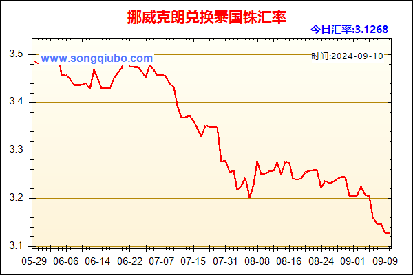 挪威克朗兑人民币汇率走势图