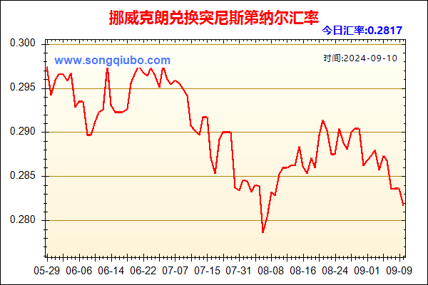 挪威克朗兑人民币汇率走势图