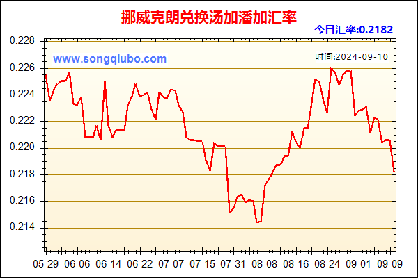 挪威克朗兑人民币汇率走势图