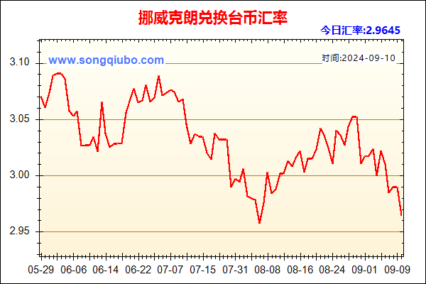 挪威克朗兑人民币汇率走势图