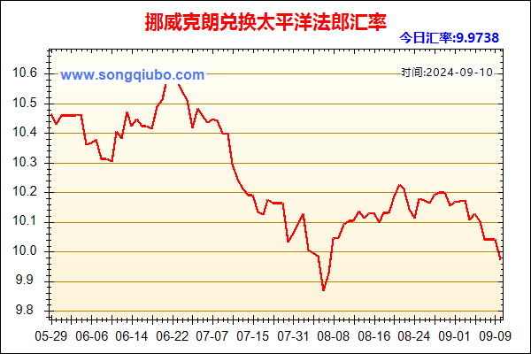 挪威克朗兑人民币汇率走势图