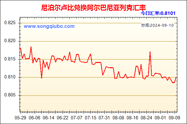 尼泊尔卢比兑人民币汇率走势图