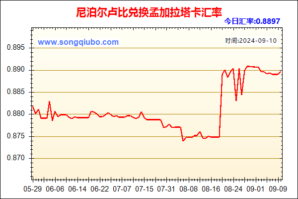 尼泊尔卢比兑人民币汇率走势图