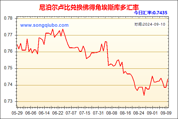 尼泊尔卢比兑人民币汇率走势图