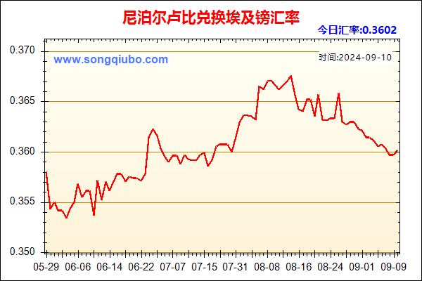 尼泊尔卢比兑人民币汇率走势图