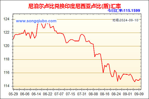 尼泊尔卢比兑人民币汇率走势图