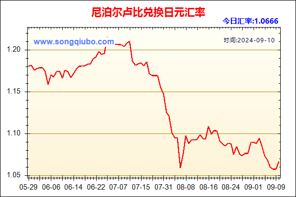 尼泊尔卢比兑人民币汇率走势图