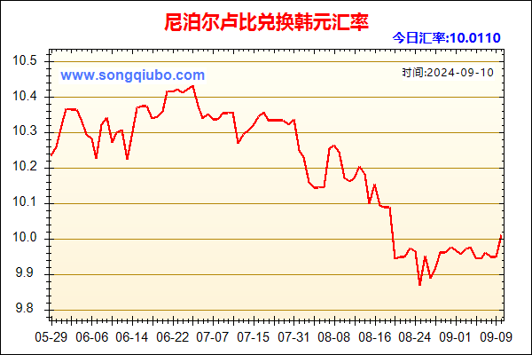 尼泊尔卢比兑人民币汇率走势图