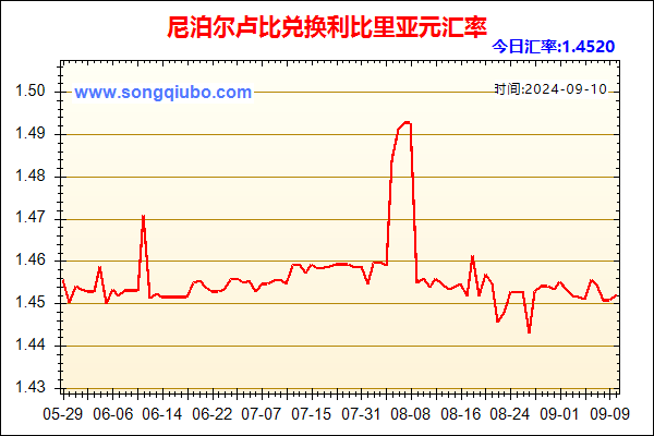 尼泊尔卢比兑人民币汇率走势图