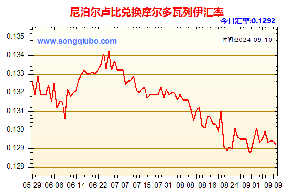 尼泊尔卢比兑人民币汇率走势图