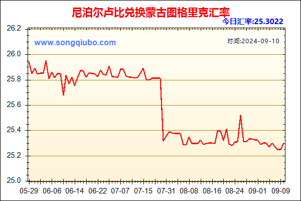 尼泊尔卢比兑人民币汇率走势图