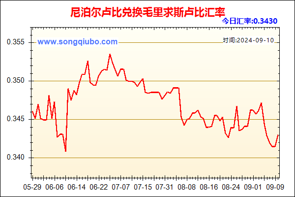 尼泊尔卢比兑人民币汇率走势图