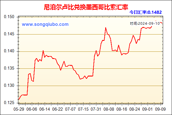 尼泊尔卢比兑人民币汇率走势图