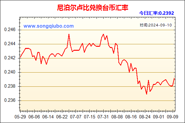 尼泊尔卢比兑人民币汇率走势图