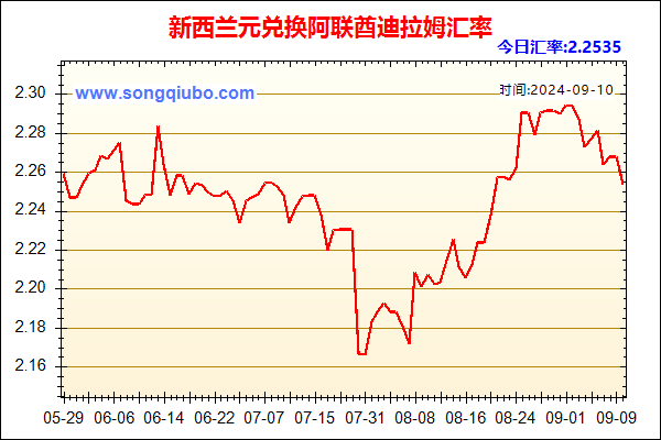 新西兰元兑人民币汇率走势图