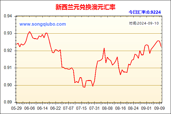 新西兰元兑人民币汇率走势图