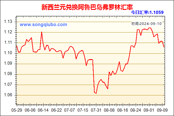 新西兰元兑人民币汇率走势图