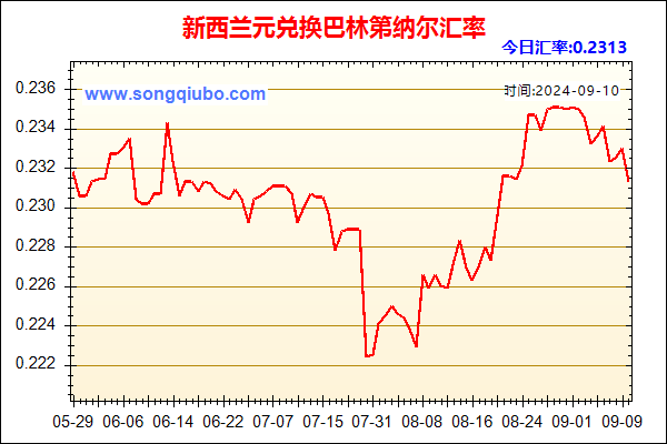 新西兰元兑人民币汇率走势图