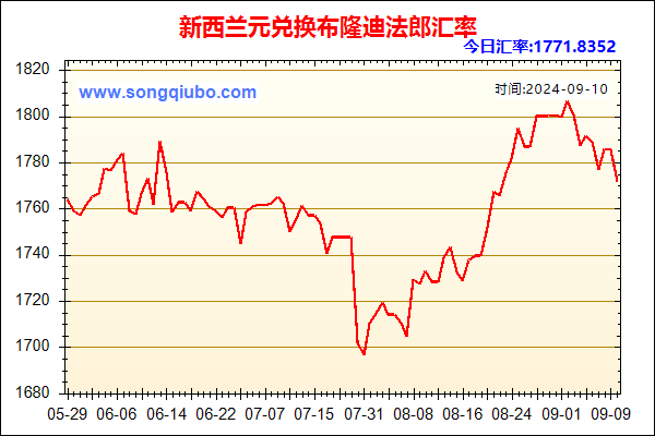 新西兰元兑人民币汇率走势图