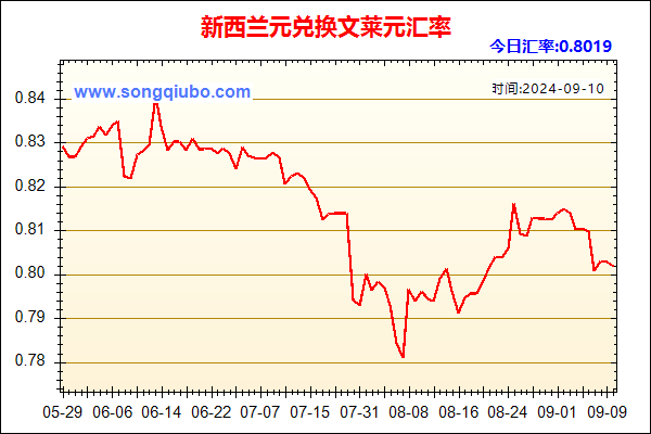 新西兰元兑人民币汇率走势图