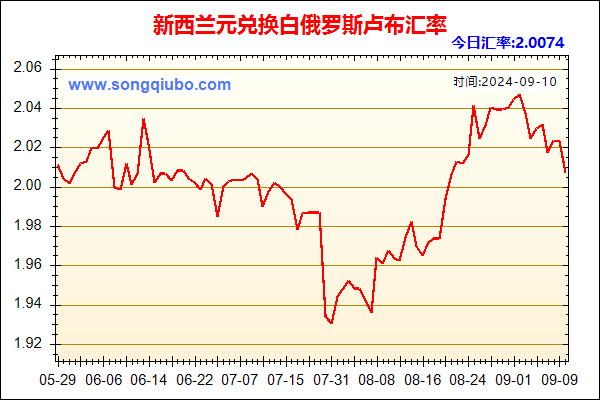 新西兰元兑人民币汇率走势图