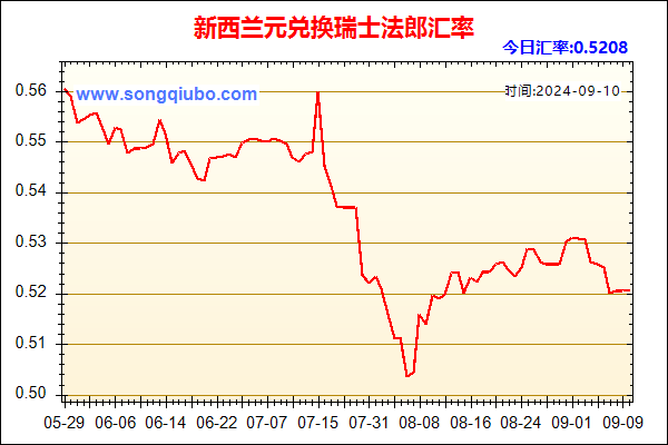 新西兰元兑人民币汇率走势图